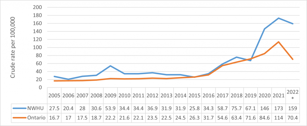Shows the rate per 100 000 of emergency room visits because of opioid overdoses in both NWHU's catchment area and Ontario overall. The rates in both increase steadily between 2005 an 2022 with a dramatic increase in NWHU's area in the year 2019.
