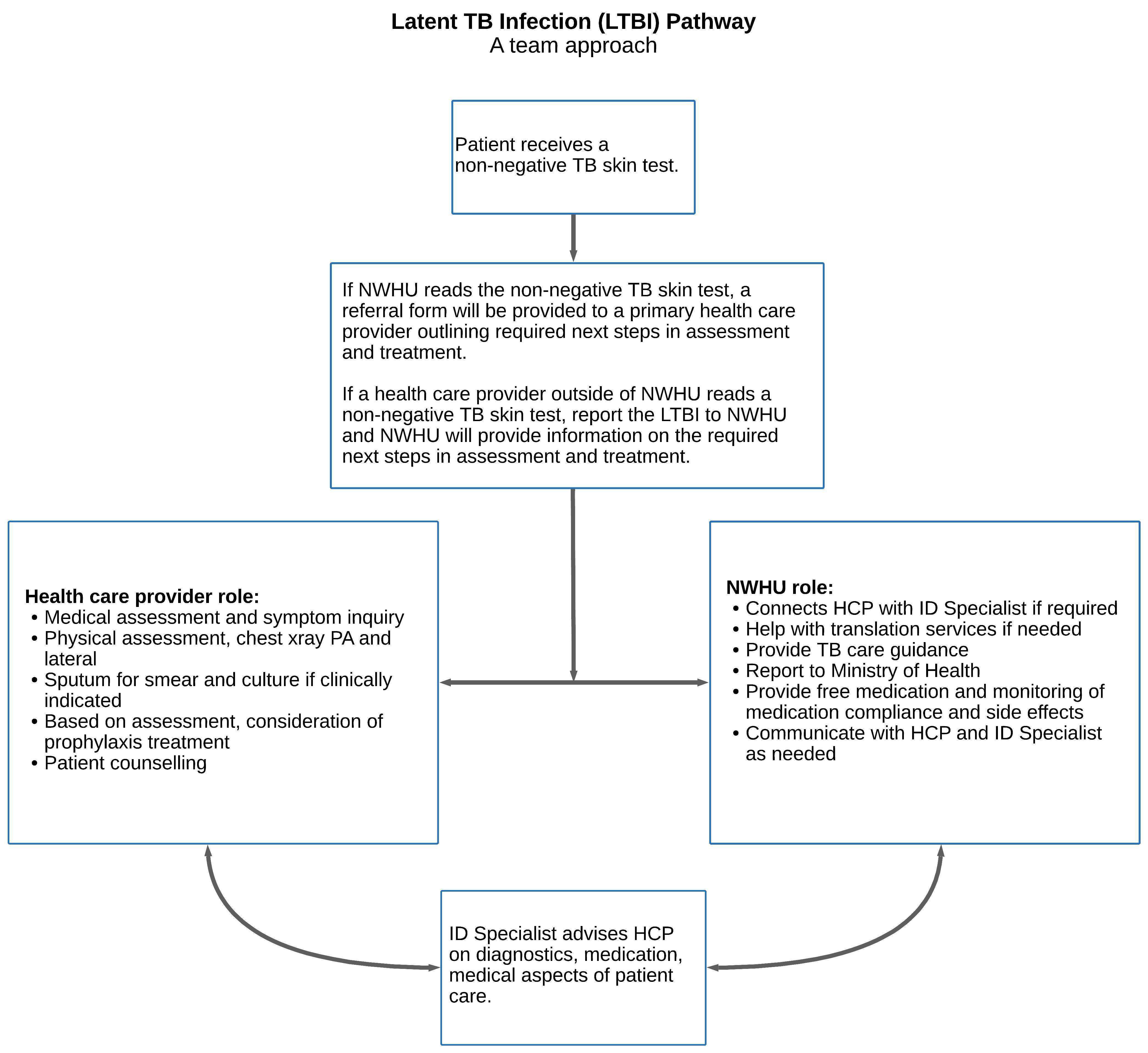 This image shows the latent TB case pathway. Specifically, if a health care provider identifies a suspect or confirmed TB case, they notify NWHU. The health care provider and NHWHU then complete specific steps.