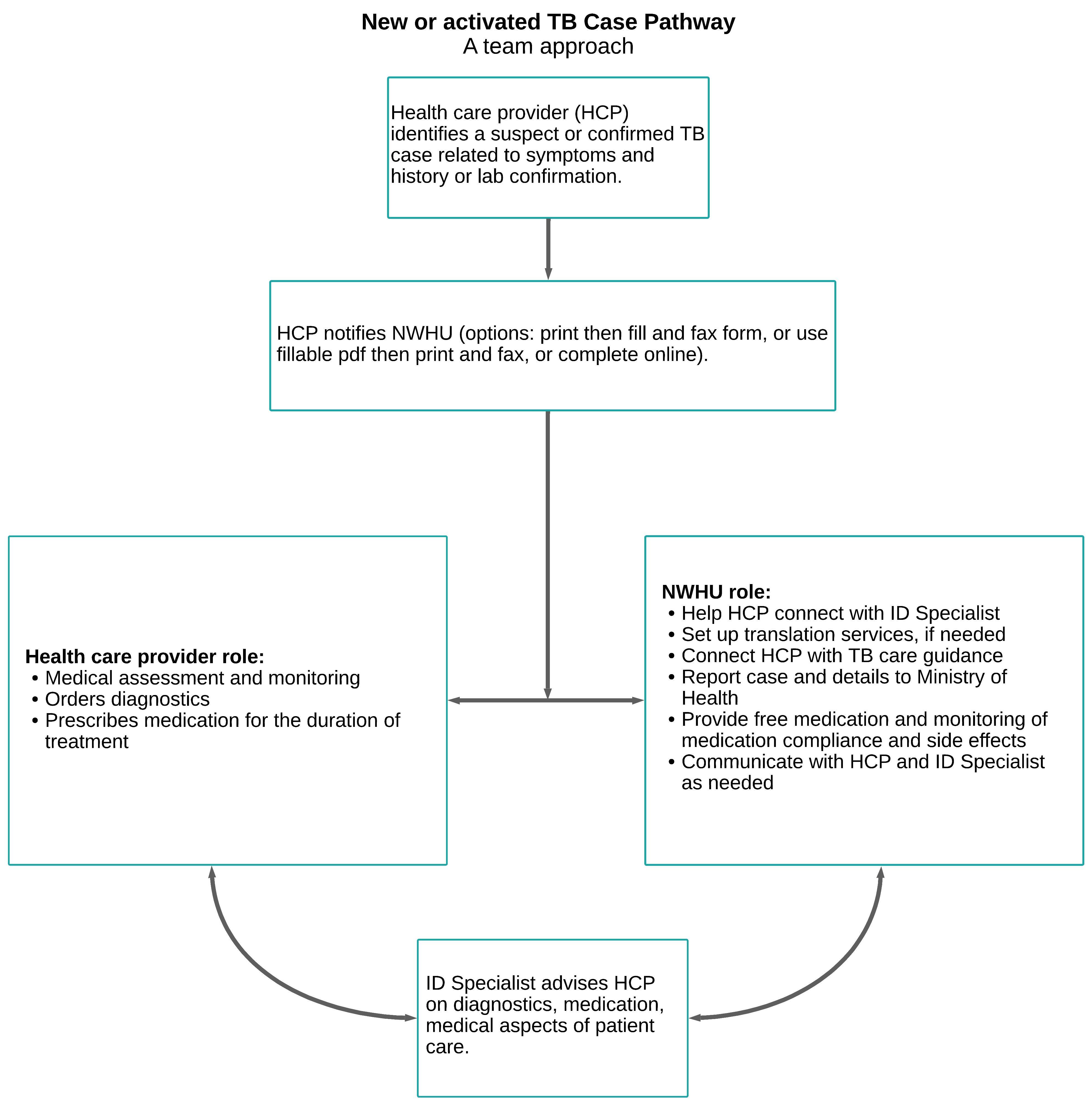 This image shows the new or activated TB case pathway. Specifically, if a health care provider identifies a suspect or confirmed TB case, they notify NWHU. The health care provider and NHWHU then complete specific steps.