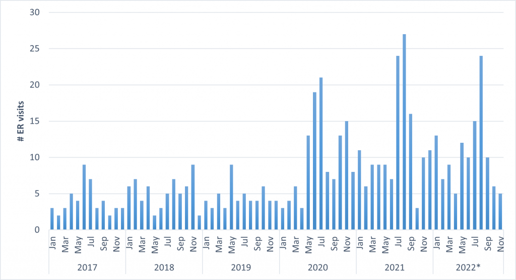 Shows the number of emergency room visits in the NWHU catchment area between 2017 and 2022 because of opioid overdoses. The number of overdoses increase in May of 2020 and peak August of 2021; overall, the numbers are consistent with peaks during the summer months.