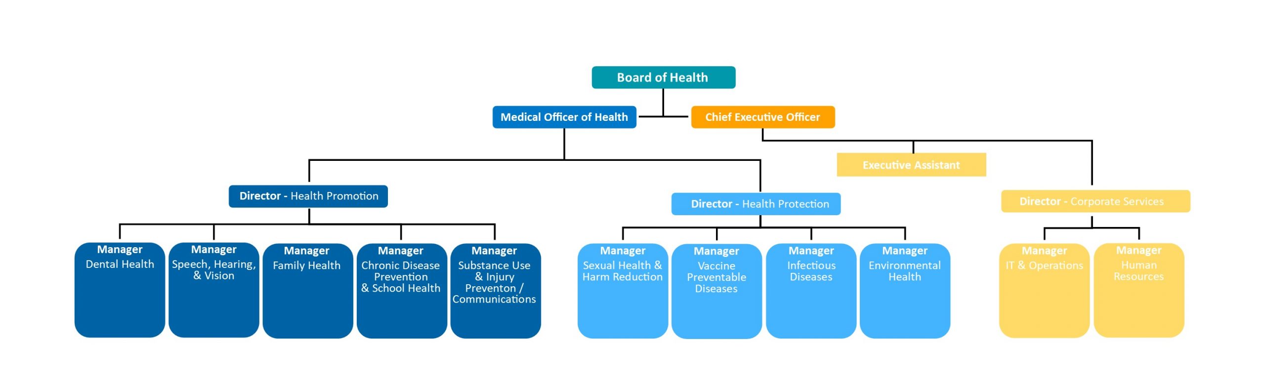 Organizational chart of the North West Health Unit. At the top, the Board of Health oversees the Medical Officer of Health and the Chief Executive Officer. The Medical Officer of Health is connected to the Director of Health Promotion, the Director of Health Protection, and the Director of Corporate Services. Under the Director of Health Promotion, there are five Manager roles: Dental Health, Speech, Hearing, & Vision, Family Health, Chronic Disease Prevention & School Health, and Substance Use & Injury Prevention/Communications. The Director of Health Protection supervises four Managers in Sexual Health & Harm Reduction, Vaccine Preventable Diseases, Infectious Diseases, and Environmental Health. Lastly, the Director of Corporate Services oversees the Manager of IT & Operations and the Manager of Human Resources. An Executive Assistant position supports the Chief Executive Officer.