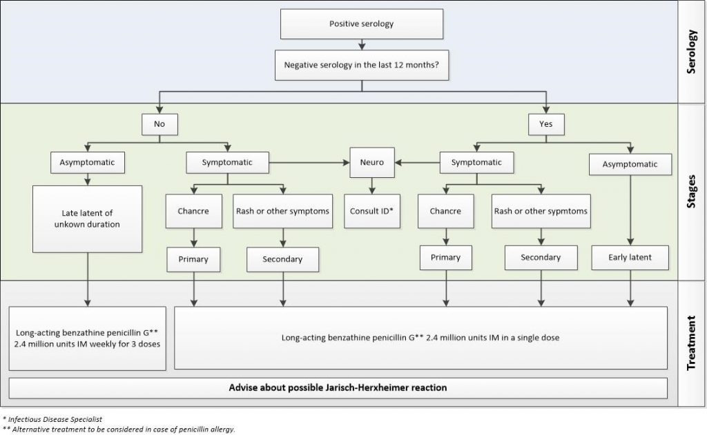 A clinical flowchart for managing syphilis based on serological results. It starts with a positive serology result, leading to a question about negative serology in the last 12 months. If 'No,' the flow divides into asymptomatic and symptomatic pathways. Asymptomatic cases are directed to a 'Late latent of unknown duration' box, while symptomatic cases lead to identification of 'Primary' stage if there is a chancre or 'Secondary' stage if there are rashes or other symptoms. If 'Yes,' the path divides into symptomatic and asymptomatic branches, with symptomatic cases further divided into 'Primary' and 'Secondary' based on symptoms. All symptomatic branches suggest consulting an Infectious Disease Specialist and considering neurosyphilis. Treatment options include long-acting benzathine penicillin G injections, with specific dosages and schedules depending on the stage. The chart advises to inform patients about the possible Jarisch-Herxheimer reaction.